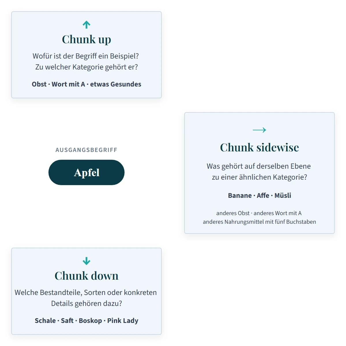 Quadratische Chunking-Grafik mit Apfel in der Mitte, Chunk up darüber, Chunk down darunter und Chunk sidewise rechts daneben